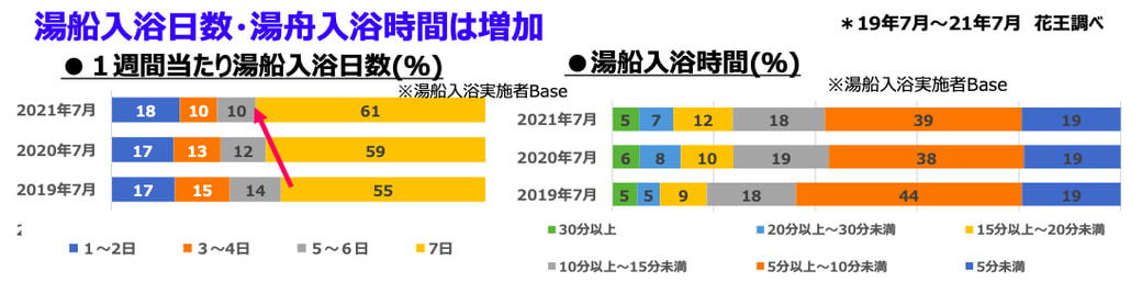 入浴の実態調査