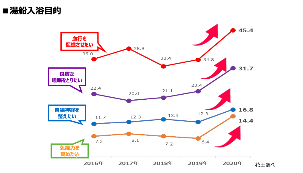 入浴の実態調査