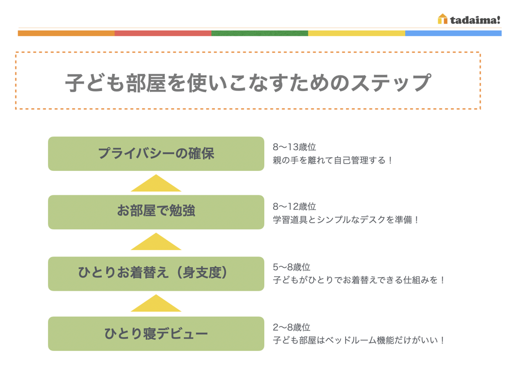 年齢別部屋づくりのステップ