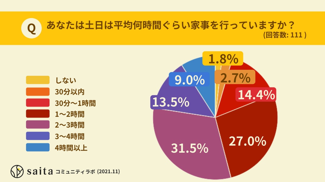 土日で1日に家事にあてる時間