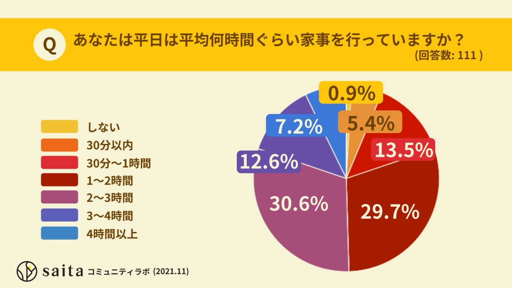 平日に家事にあてる時間