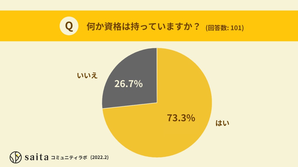 資格を持っている人は7割