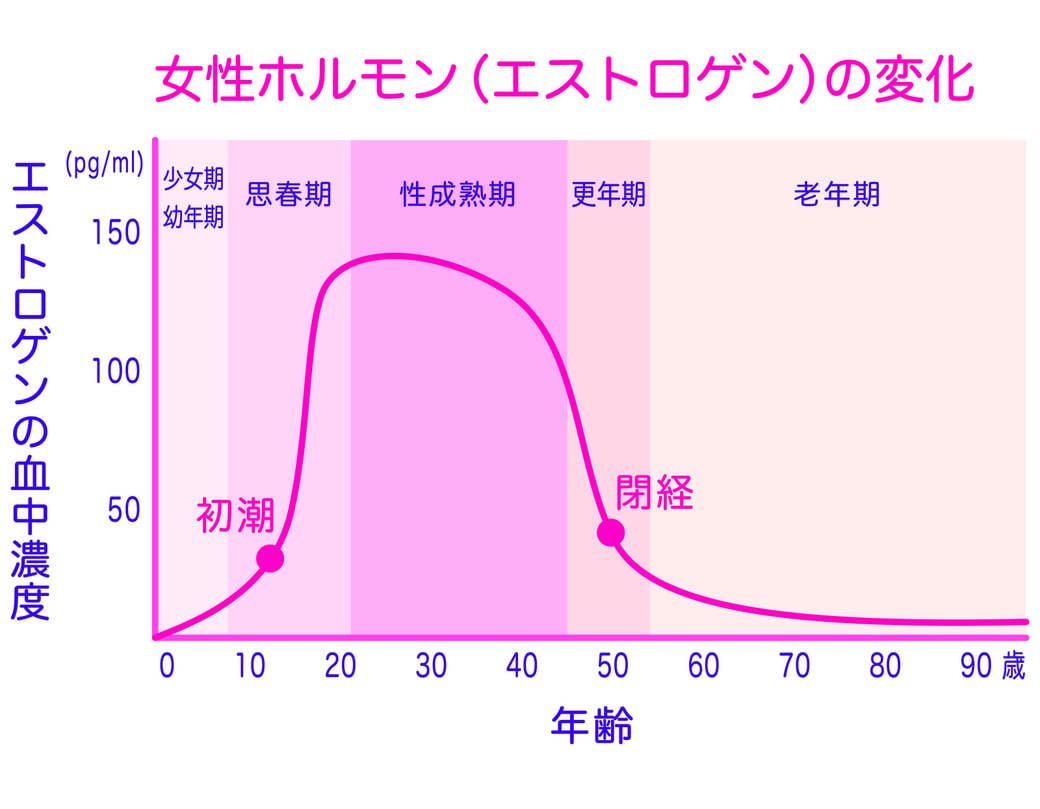 更年期