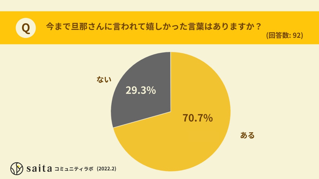 夫から言われて嬉しかった言葉がある人は7割