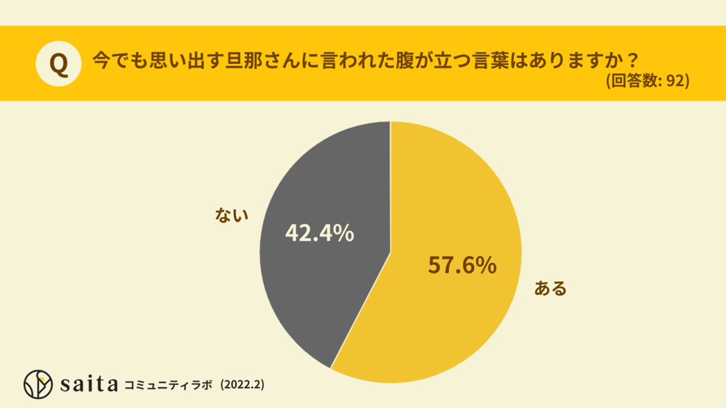 夫から言われて腹が立った言葉がある人は約6割