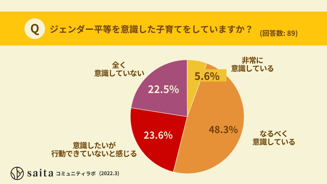 ジェンダー平等を意識した子育てをしている？