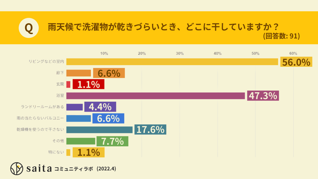 洗濯