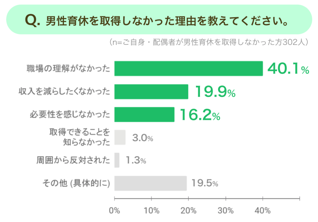 調査結果のグラフ