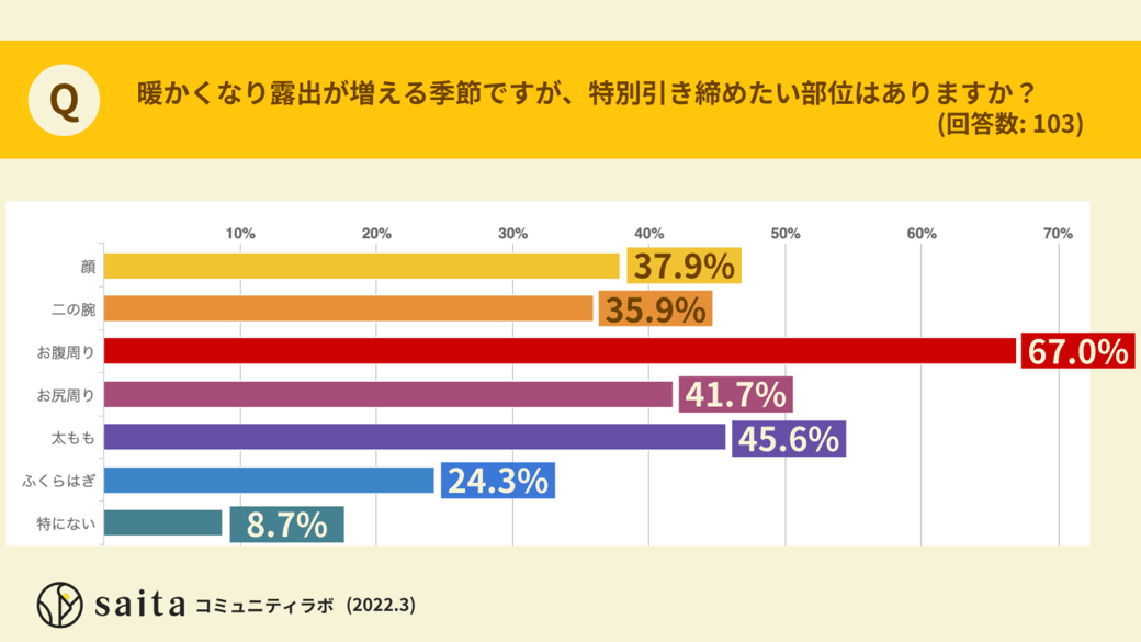 引き締めたい部位1位はお腹周り！