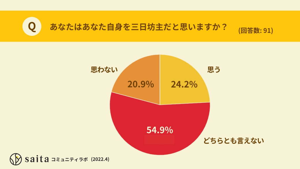 あなたは自分自身を三日坊主だと思いますか？