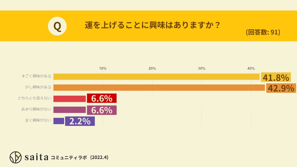 運を上げることに興味がある人は8割