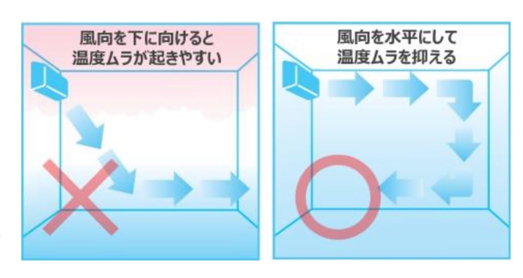 風向きを水平にする