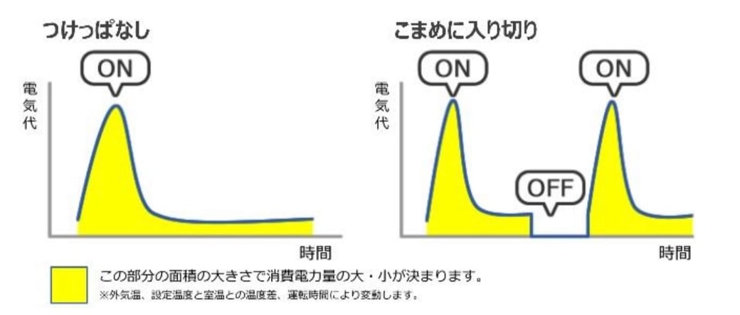 30分までの外出ならスイッチはつけっぱなしに