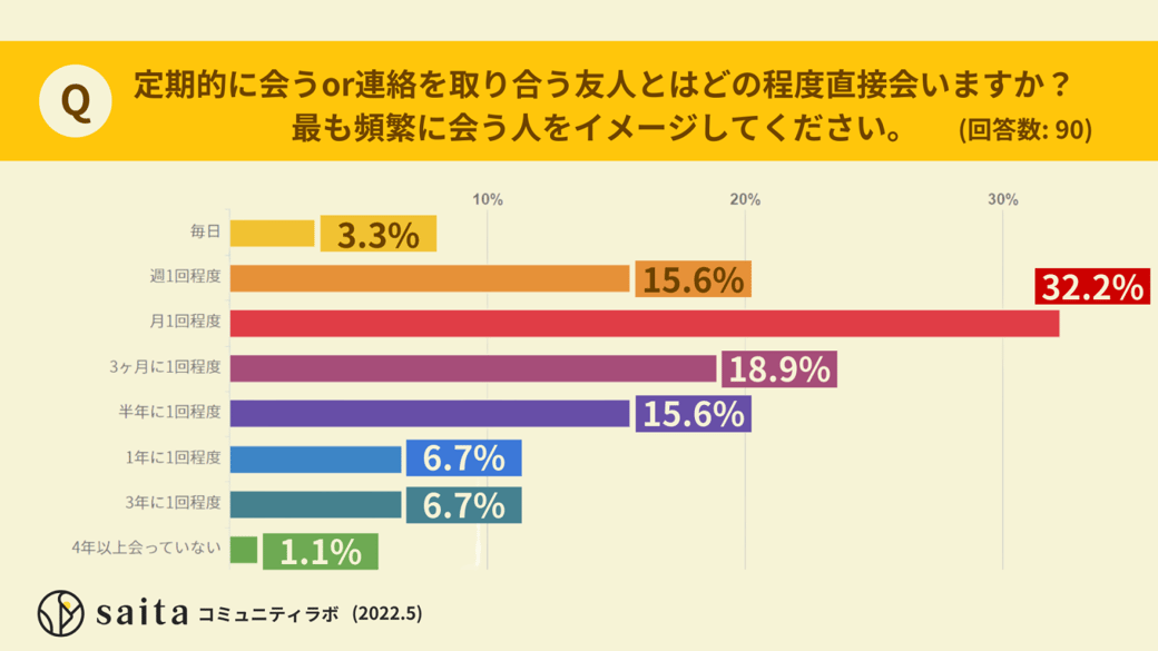 どのくらいの頻度で会う？