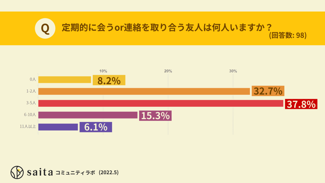 定期的に会う友人は何人いますか？