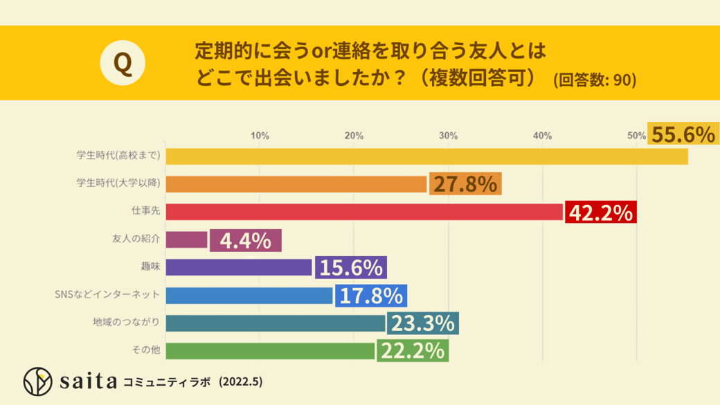 定期的に会う友人はいますか？