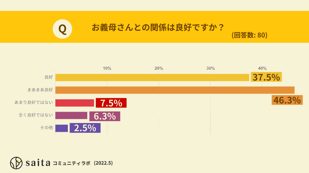 義母との関係が良好だという人が8割！