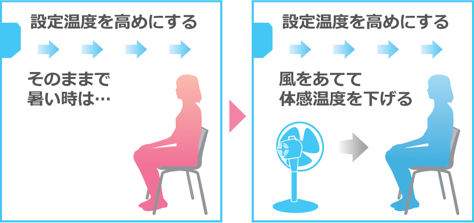 室温よりも体感温度を低くする