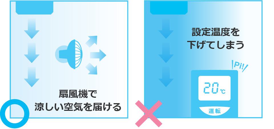 扇風機などで空気を循環させる