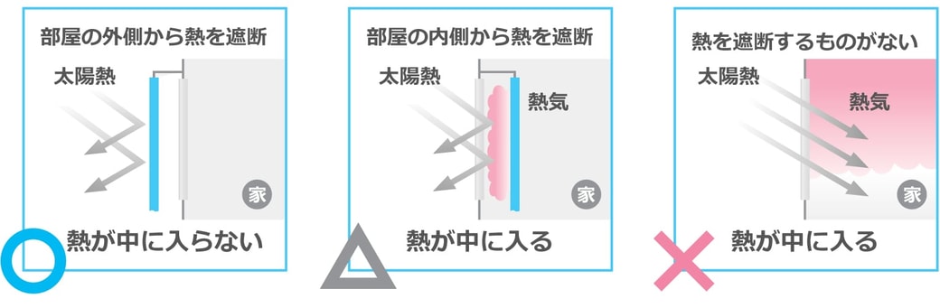 太陽熱を室内に入れない工夫