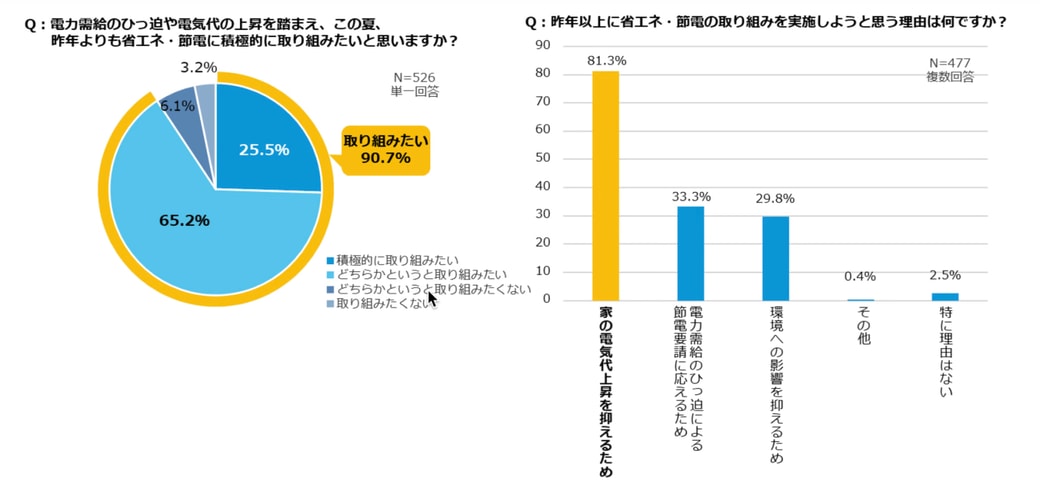 この夏、節電に取り組みたい人が9割