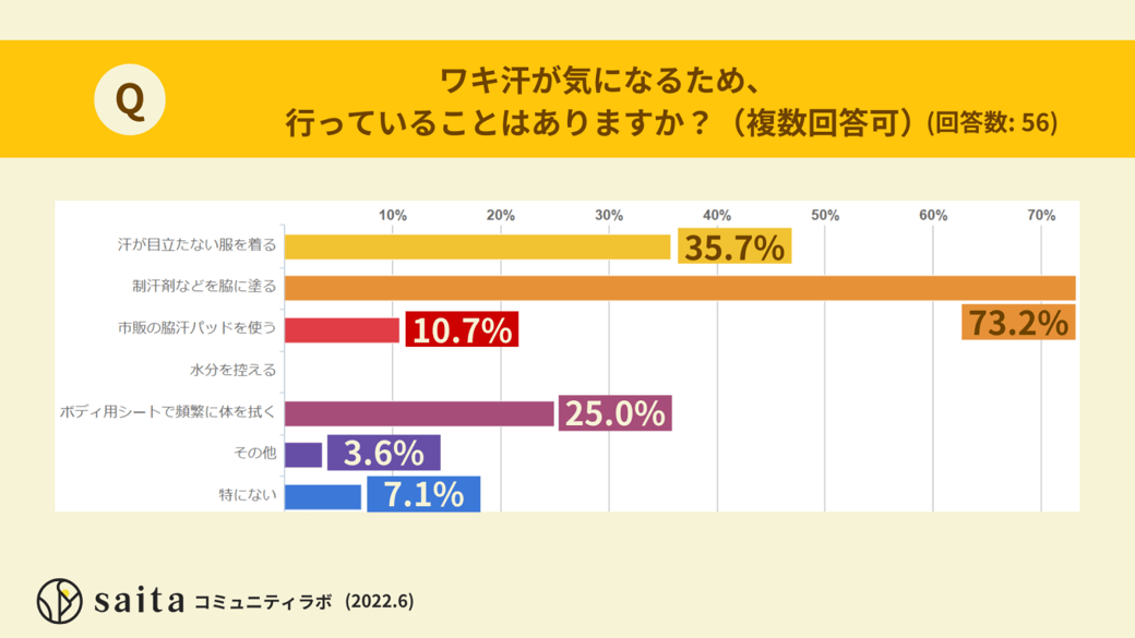 アラフォー女性のリアルなワキ汗対策