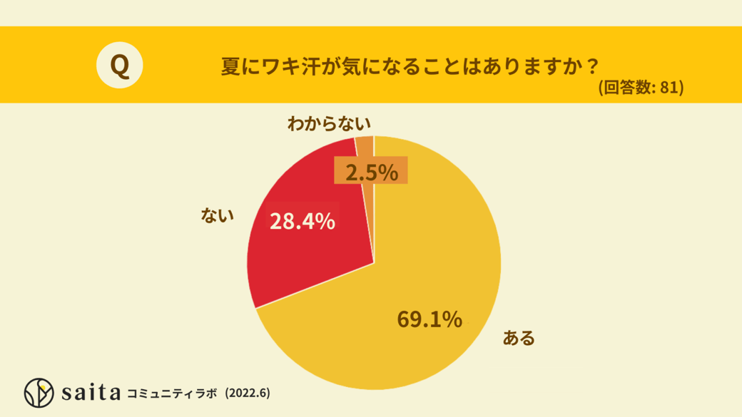 夏にワキ汗が気になる人は約7割！