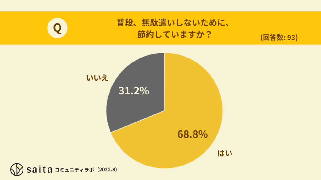 約７割の女性が節約をしている