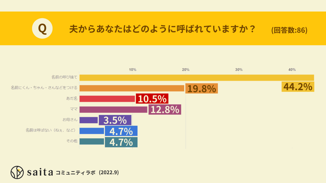 夫からどのように呼ばれていますか？