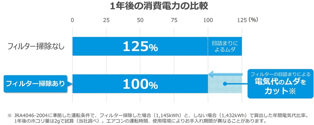 掃除をしないと約25％もの電気代が無駄に…