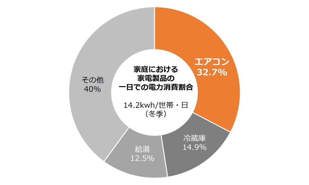 家庭における家電製品の一日での電力消費割合