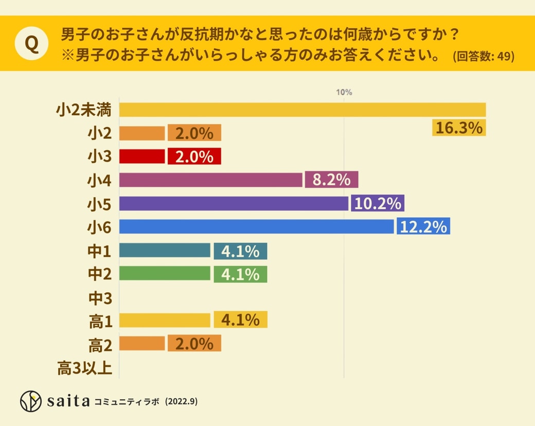 お子さんが何歳の時に反抗期かなと思いましたか？（男子）