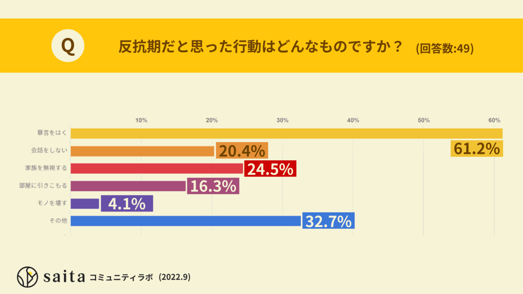 反抗期だと思った行動は？