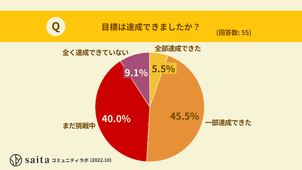 目標は達成できた？