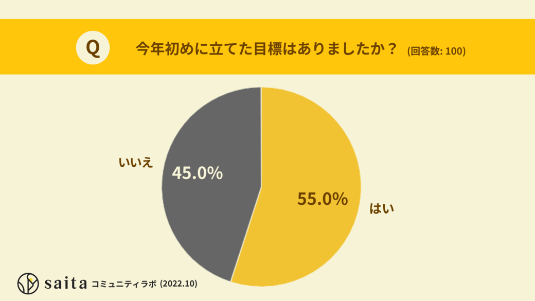 年初めに目標を立てた人は5割