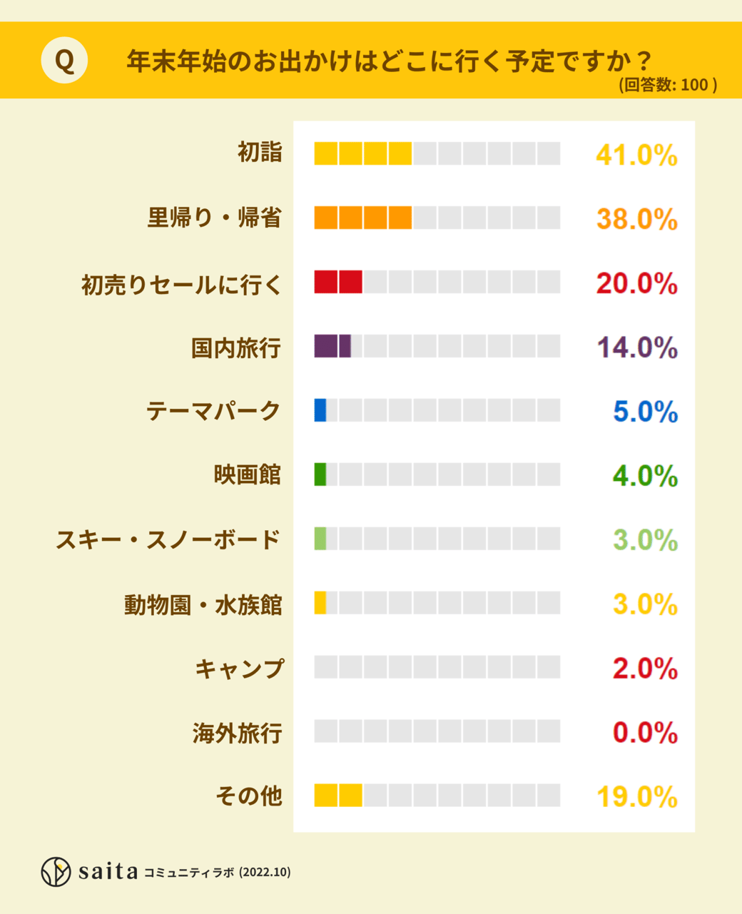 どこにお出かけ予定ですか？