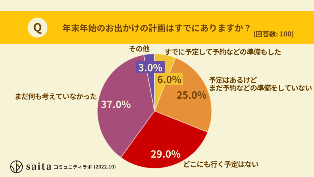 年末年始、お出かけの予定は？