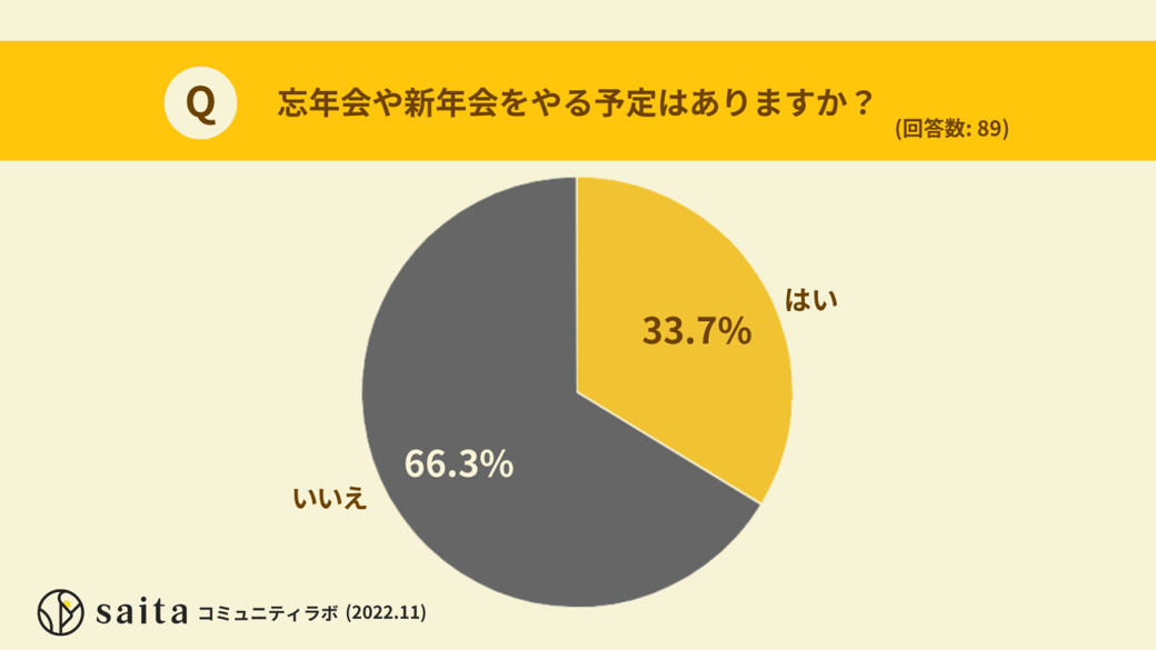 忘年会・新年会の予定はありますか？