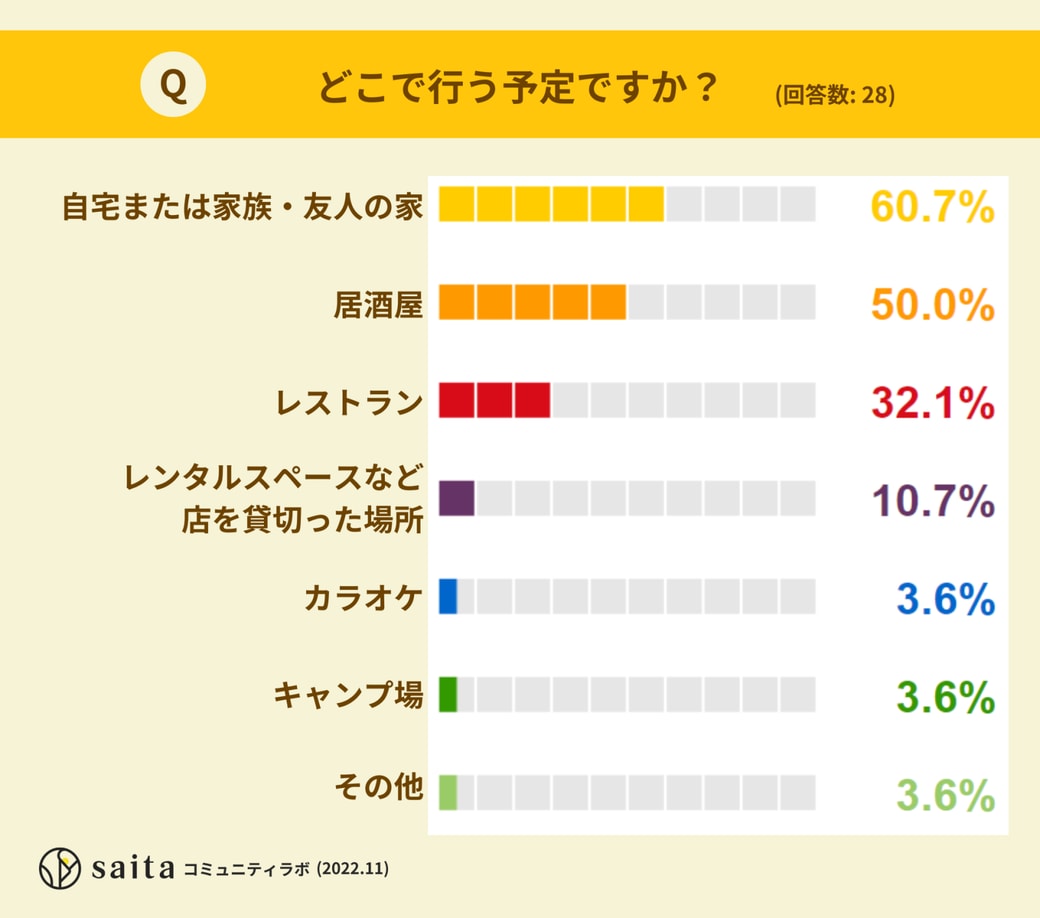 どこで行う予定ですか？