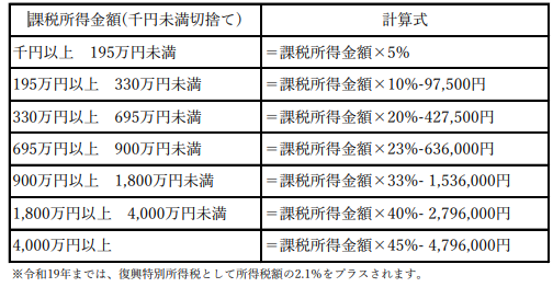 所得税速算表