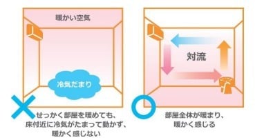 空気をかき混ぜる