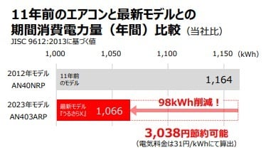 古いエアコンとの比較