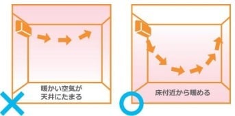 風向きは下に