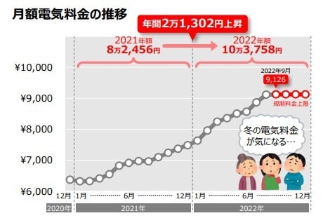 エアコン料金上昇のグラフ