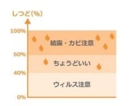 適切な湿度