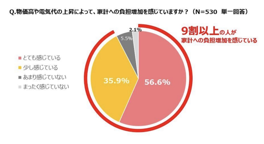 回答者の9割が家計への負担増加を実感