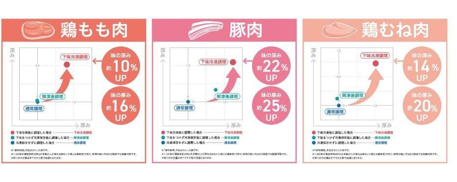 下味冷凍の味覚調査結果