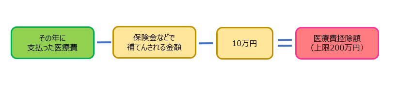 医療費控除