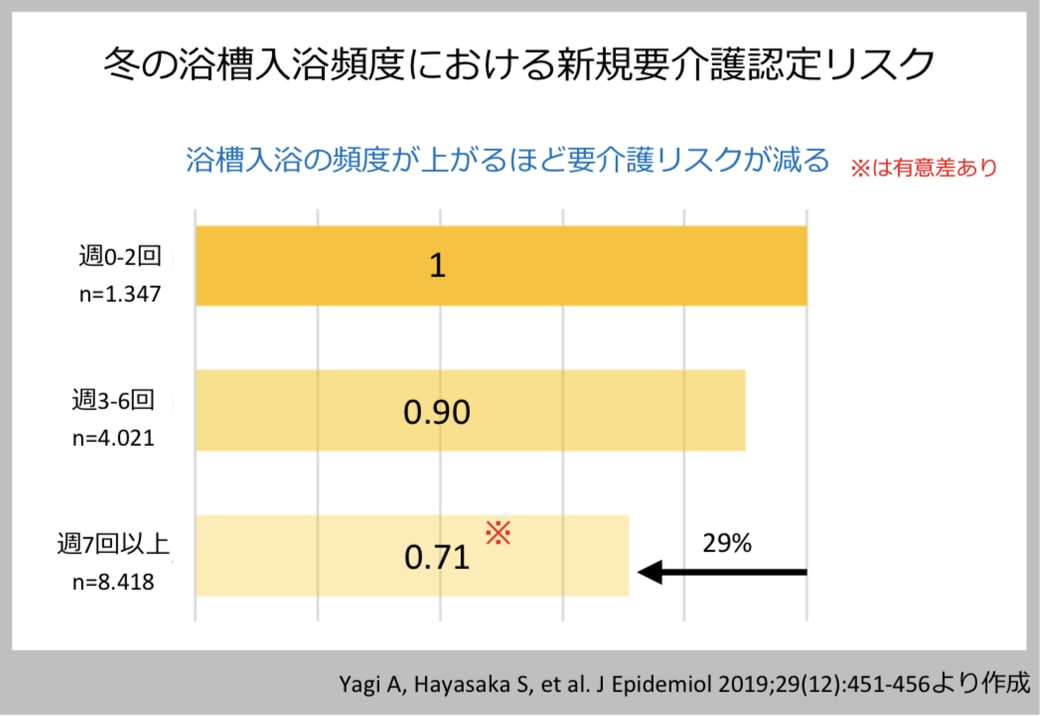 介護リスク減少