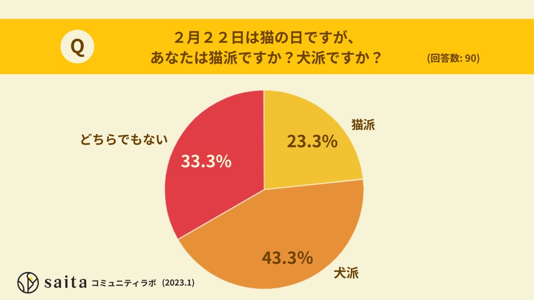 猫派は少数だけど…1度飼うと沼に？